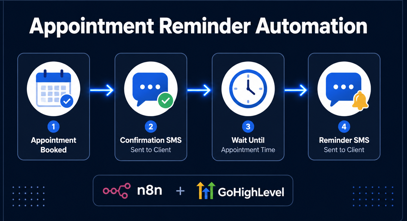 Randevu Avtomatlaşdırması: Təsdiq + Xatırlatma + Gəlməyənlərə SMS (n8n)
